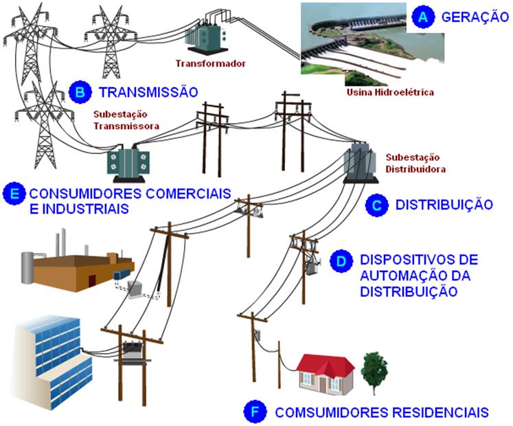Descrição: http://www.redeinteligente.com/wp-content/uploads/sistema-de-distribui%C3%A7%C3%A3o.PNG