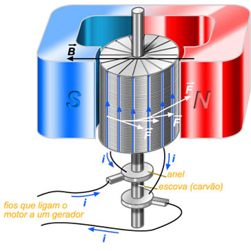 Descrio: http://www.brasilescola.com/upload/e/Esquema%20de%20funcionamento%20de%20um%20motor%20eletrico.jpg