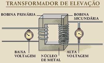 Descri��o: Descri��o: Descri��o: http://www.cepa.if.usp.br/energia/energia1999/Grupo2B/Eletricidade/transmissao2.jpg